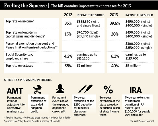 2013 Tax Increases from "Fiscal Cliff."  (Graphic credit: Wall Street Journal)